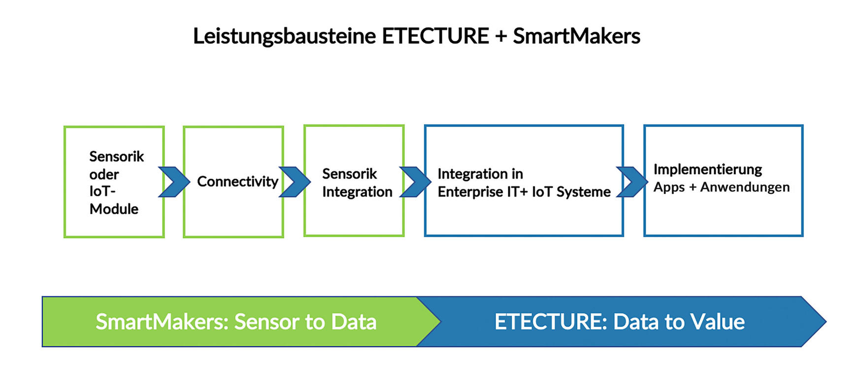 IoT Graphik