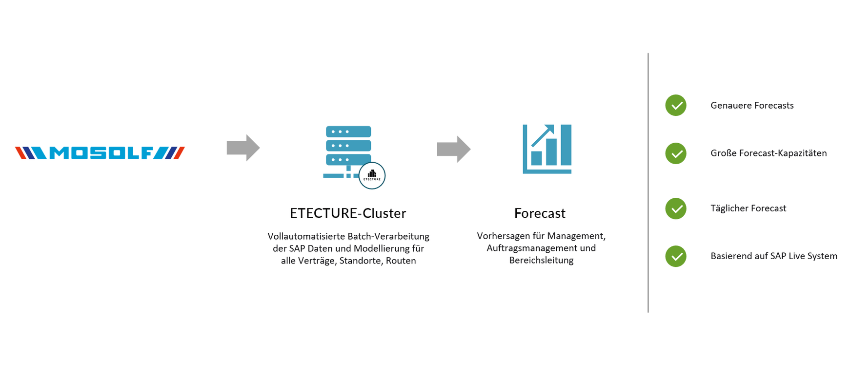 Mosolf Forcasting Case Study ETECTURE
