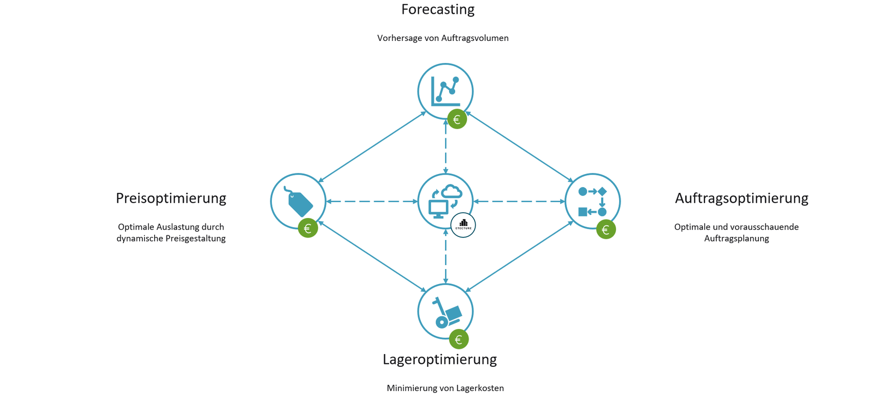 Mosolf Forecasting Case Study ETECTURE