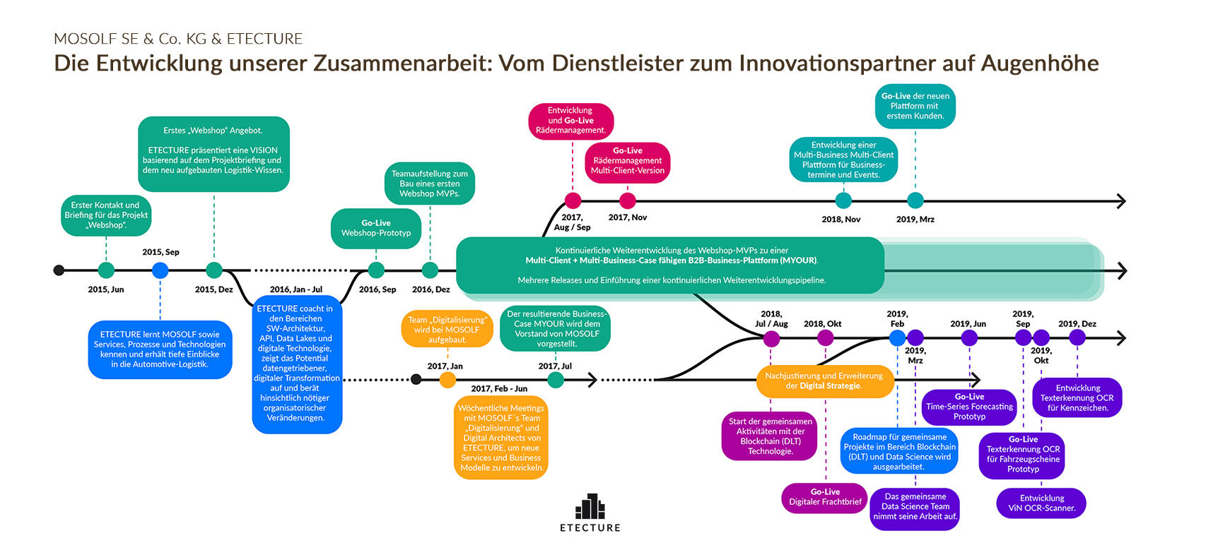 MOSOLF ETECTURE Partnerschaft